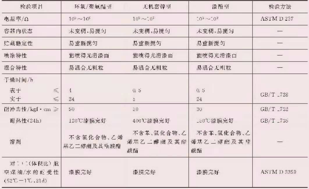 石油導靜電涂料技術指標