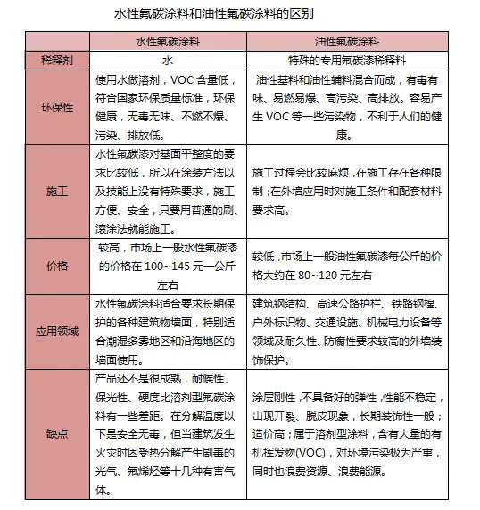 水性氟碳漆對比油性氟碳涂料